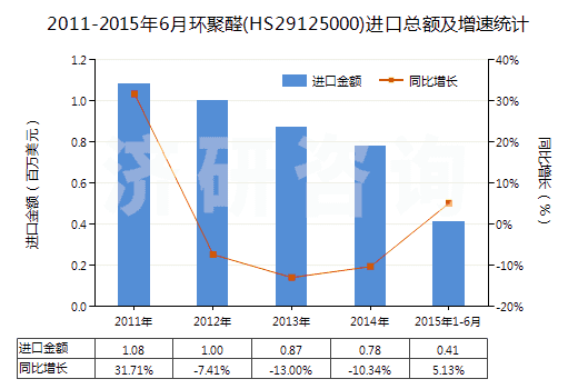 2011-2015年6月環(huán)聚醛(HS29125000)進(jìn)口總額及增速統(tǒng)計 2011-2015年6月環(huán)聚醛(HS29125000)進(jìn)口總額及增速統(tǒng)計
